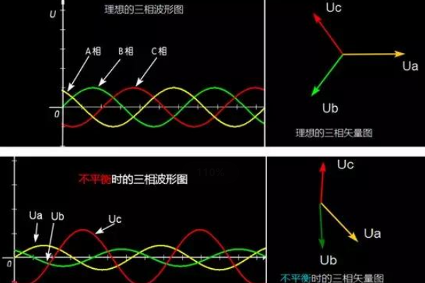 如何解決三相電流（或電壓）幅值不一致問題